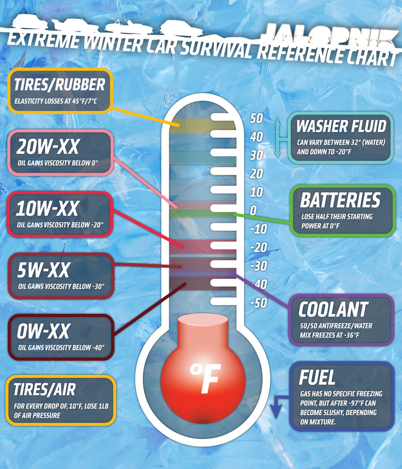 Illustration for article titled What Does Cold Weather Do To Your Car? This Chart Will Show You